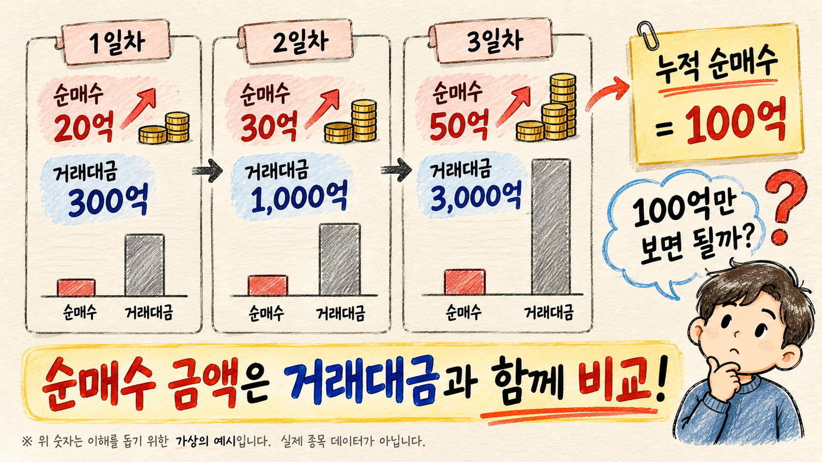 연속 순매수 금액과 거래대금을 함께 비교하는 가상 사례